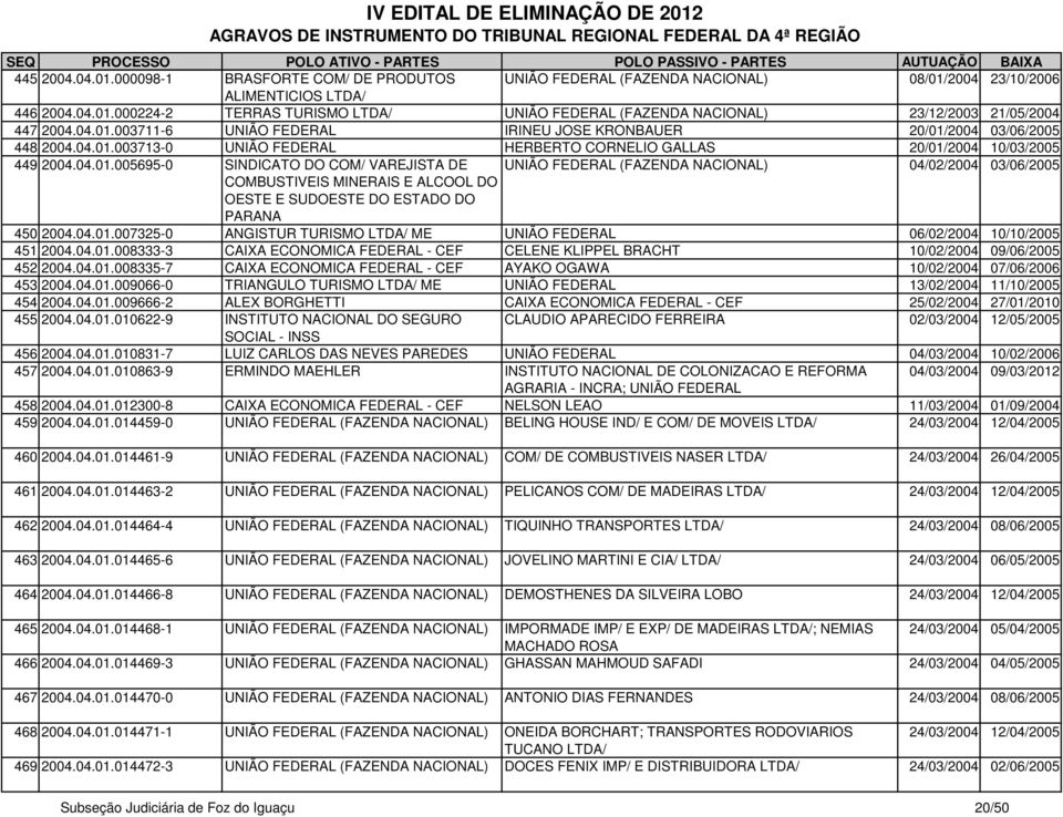 04.01.007325-0 ANGISTUR TURISMO ME UNIÃO FEDERAL 06/02/2004 10/10/2005 451 2004.04.01.008333-3 CAIXA ECONOMICA FEDERAL - CEF CELENE KLIPPEL BRACHT 10/02/2004 09/06/2005 452 2004.04.01.008335-7 CAIXA ECONOMICA FEDERAL - CEF AYAKO OGAWA 10/02/2004 07/06/2006 453 2004.