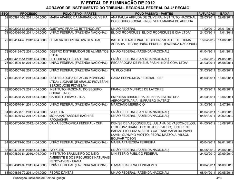 2011.404.0000 DESTRO DISTRIBUIDOR DE ALIMENTOS UNIÃO FEDERAL (FAZENDA NACIONAL) 01/04/2011 12/01/2012 74 0004202-51.2012.404.0000 D LOURENÇO E CIA/ UNIÃO FEDERAL (FAZENDA NACIONAL) 17/04/2012 24/05/2012 75 0004506-84.