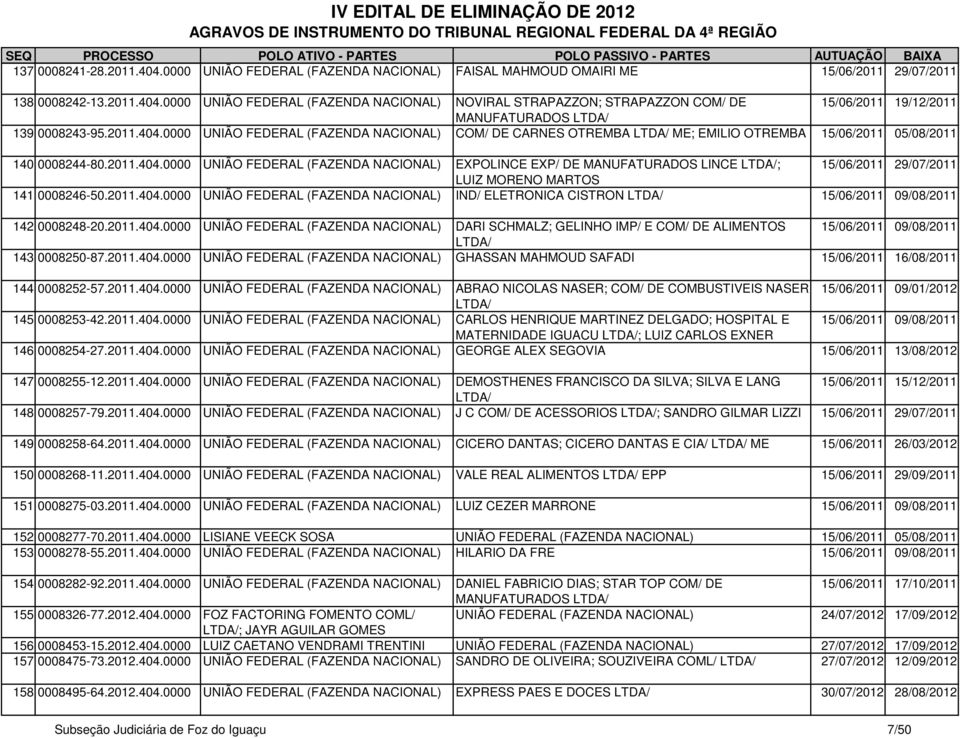 2011.404.0000 UNIÃO FEDERAL (FAZENDA NACIONAL) IND/ ELETRONICA CISTRON 15/06/2011 09/08/2011 142 0008248-20.2011.404.0000 UNIÃO FEDERAL (FAZENDA NACIONAL) DARI SCHMALZ; GELINHO IMP/ E COM/ DE ALIMENTOS 15/06/2011 09/08/2011 143 0008250-87.