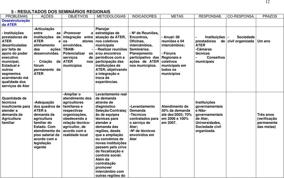 Ater -Articulação entre as instituições de ATER e alinhamento das ações desenvolvidas. - Criação de fórum permanente de ATER -Promover a integração entre os atores envolvidos.