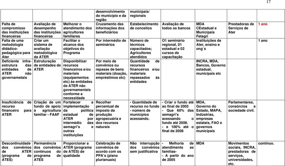 agricultura familiar - FAAF Melhorar o atendimento dos agricultores familiares Facilitar o alcance dos objetivos do Programa Disponibilizar recursos financeiros e/ou materiais (equipamentos etc) às