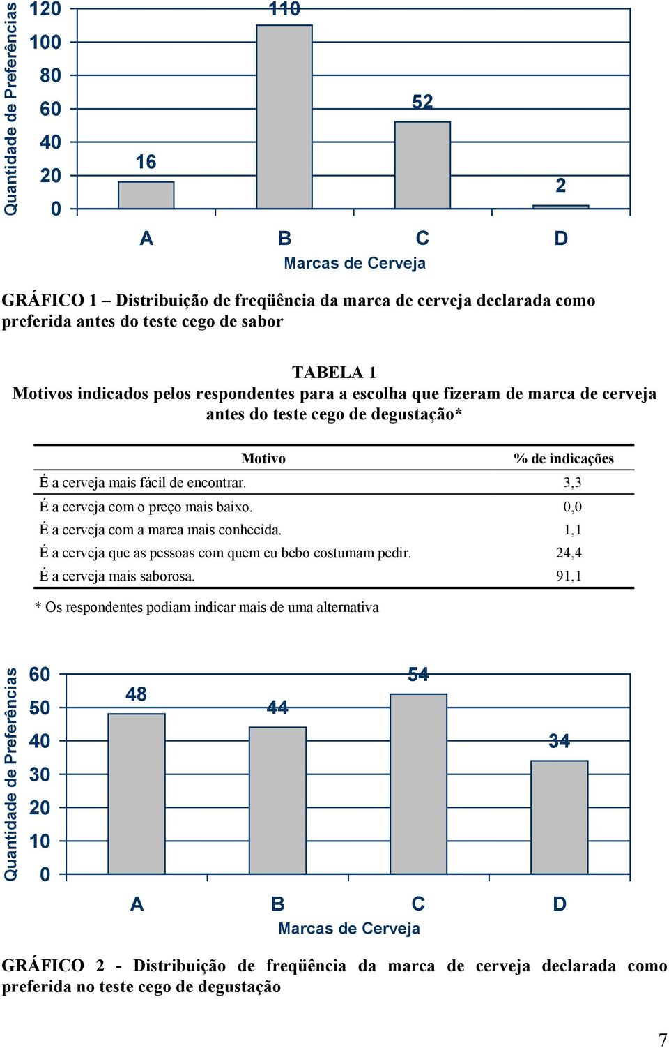 3,3 É a cerveja com o preço mais baixo. 0,0 É a cerveja com a marca mais conhecida. 1,1 É a cerveja que as pessoas com quem eu bebo costumam pedir. 24,4 É a cerveja mais saborosa.