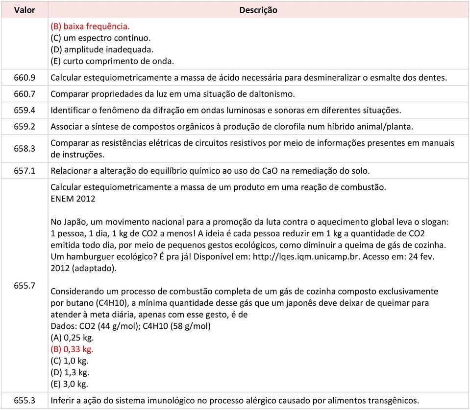 4 Identificar o fenômeno da difração em ondas luminosas e sonoras em diferentes situações. 659.2 Associar a síntese de compostos orgânicos à produção de clorofila num híbrido animal/planta. 658.