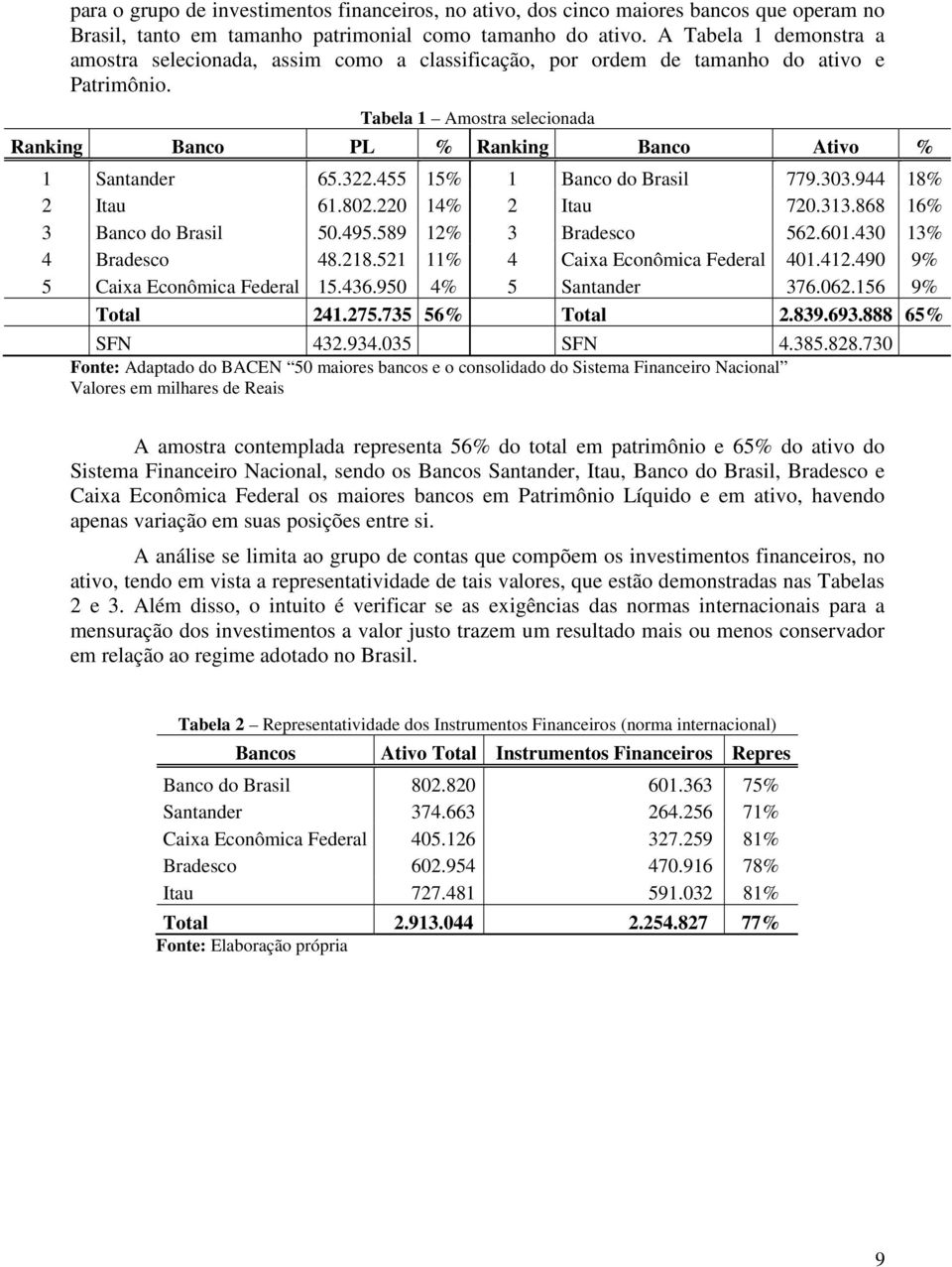 Tabela 1 Amostra selecionada Ranking Banco PL % Ranking Banco Ativo % 1 Santander 65.322.455 15% 1 Banco do Brasil 779.303.944 18% 2 Itau 61.802.220 14% 2 Itau 720.313.868 16% 3 Banco do Brasil 50.
