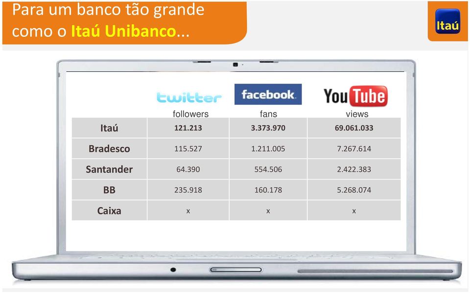 213 3.373.970 69.061.033 Bradesco 115.527 1.211.005 7.267.