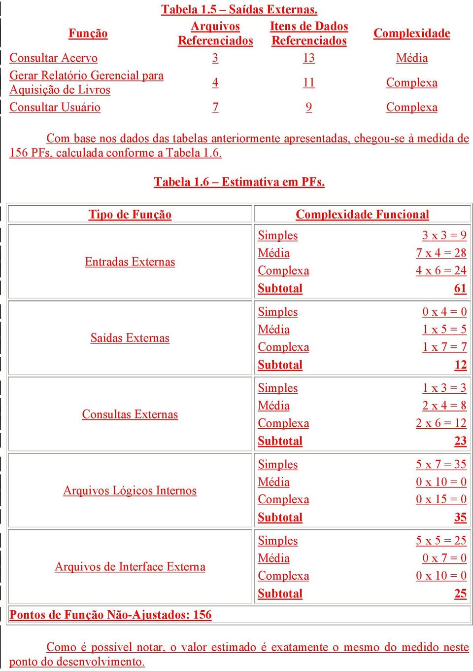 base nos dados das tabelas anteriormente apresentadas, chegou-se à medida de 156 PFs, calculada conforme a Tabela 1.6. Tabela 1.6 Estimativa em PFs.