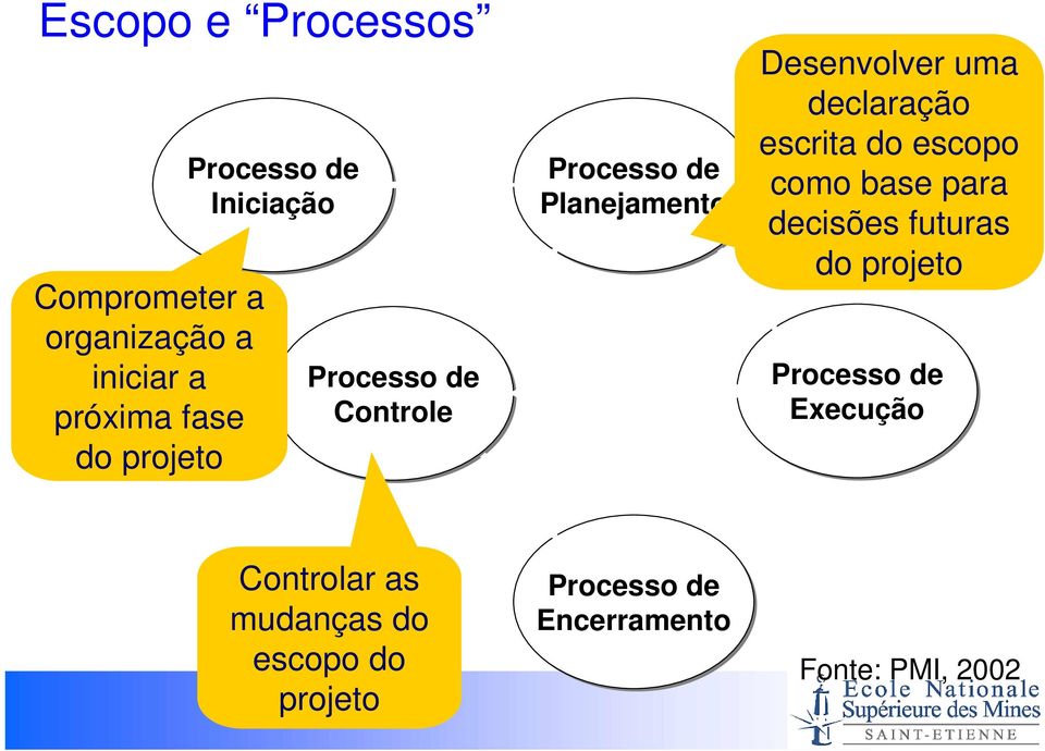 declaração escrita do escopo como base para decisões futuras do projeto Processo de