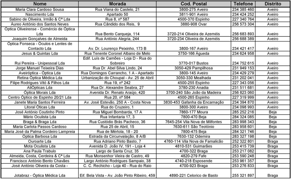 & Cª Lda Rua 8, nº 587 4500-370 Espinho 227 340 764 Aveiro Áureo António dos Santos Neves Rua Cândido dos Reis, 9 3880-908 Ovar 256 573 304 Aveiro Óptica Oliveirense - Comércio de Óptica Lda Rua