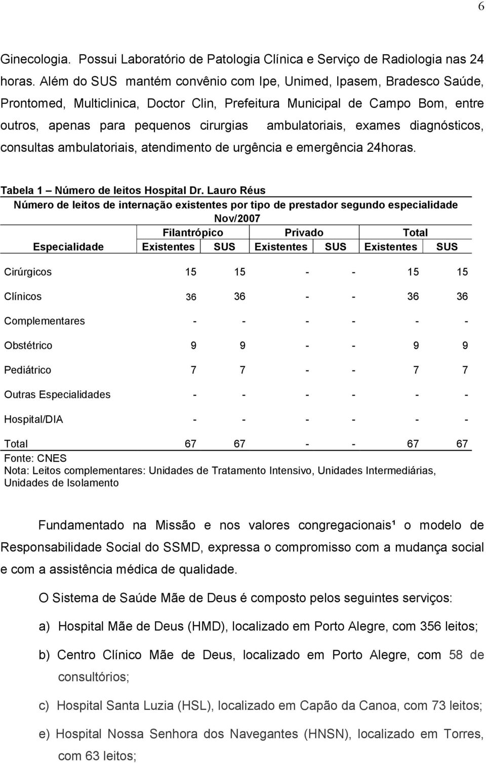 ambulatoriais, exames diagnósticos, consultas ambulatoriais, atendimento de urgência e emergência 24horas. Tabela 1 Número de leitos Hospital Dr.