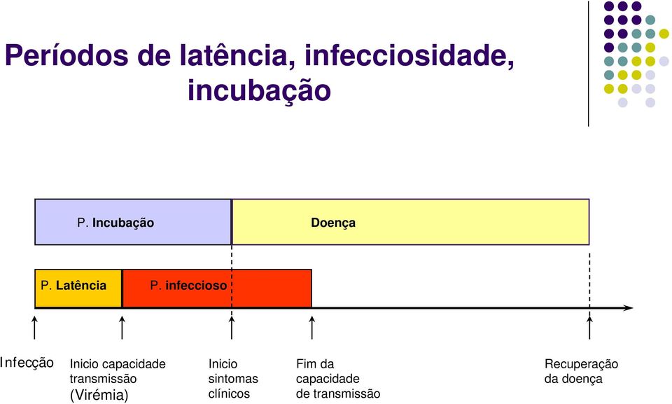 infeccioso Infecção Inicio capacidade transmissão