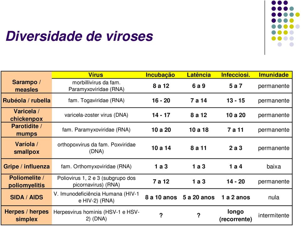 Paramyxoviridae (RNA) 10 a 20 10 a 18 7 a 11 permanente orthopoxvirus da fam. Poxviridae (DNA) 10 a 14 8 a 11 2 a 3 permanente Gripe / influenza fam.