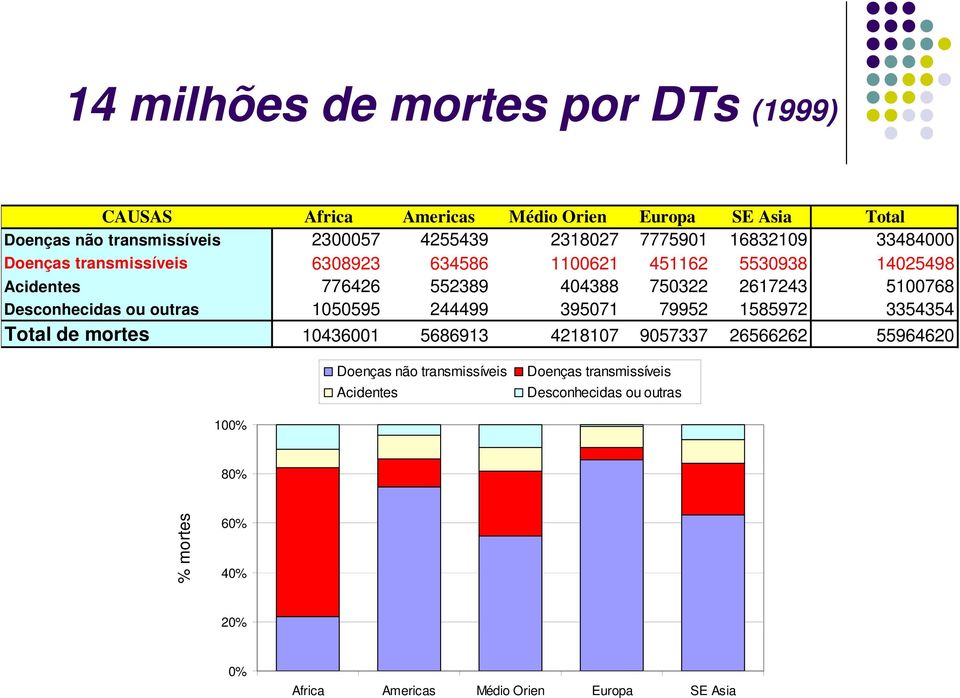 5100768 Desconhecidas ou outras 1050595 244499 395071 79952 1585972 3354354 Total de mortes 10436001 5686913 4218107 9057337 26566262 55964620