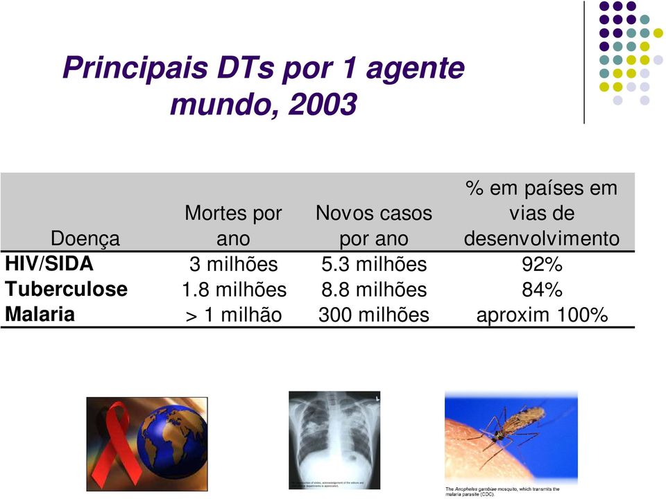 desenvolvimento HIV/SIDA 3 milhões 5.