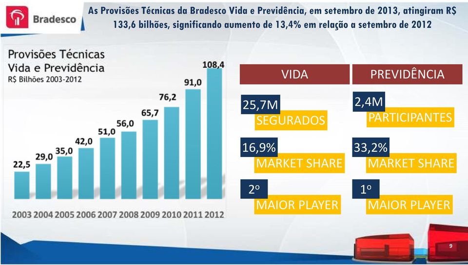 relação a setembro de 2012 VIDA 25,7M SEGURADOS PREVIDÊNCIA 2,4M