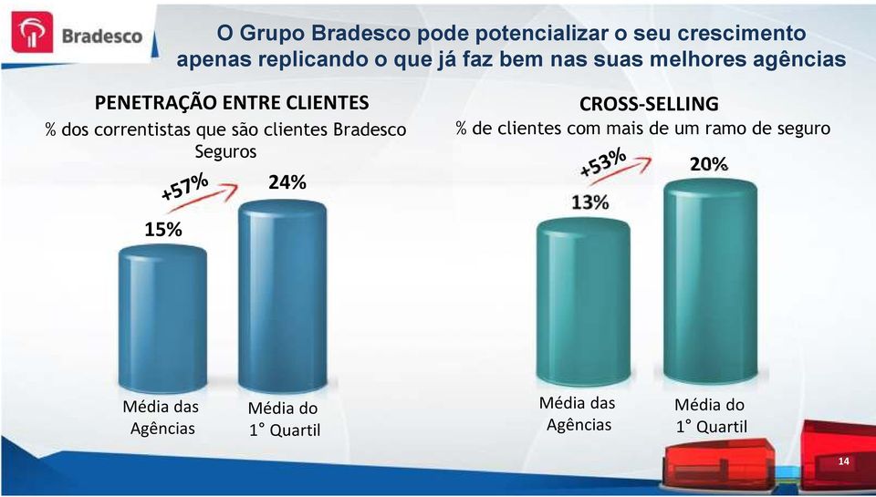 clientes Bradesco Seguros 15% 24% CROSS-SELLING % de clientes com mais de um ramo de