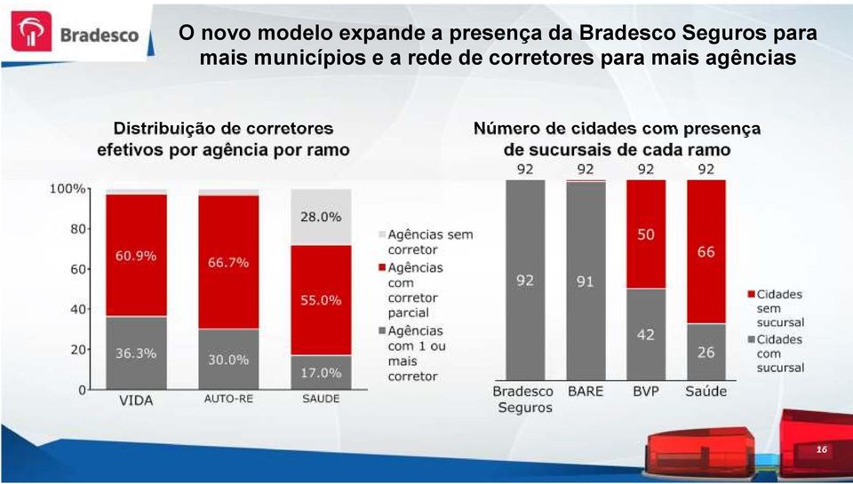 Distribuição de corretores efetivos por agência por ramo