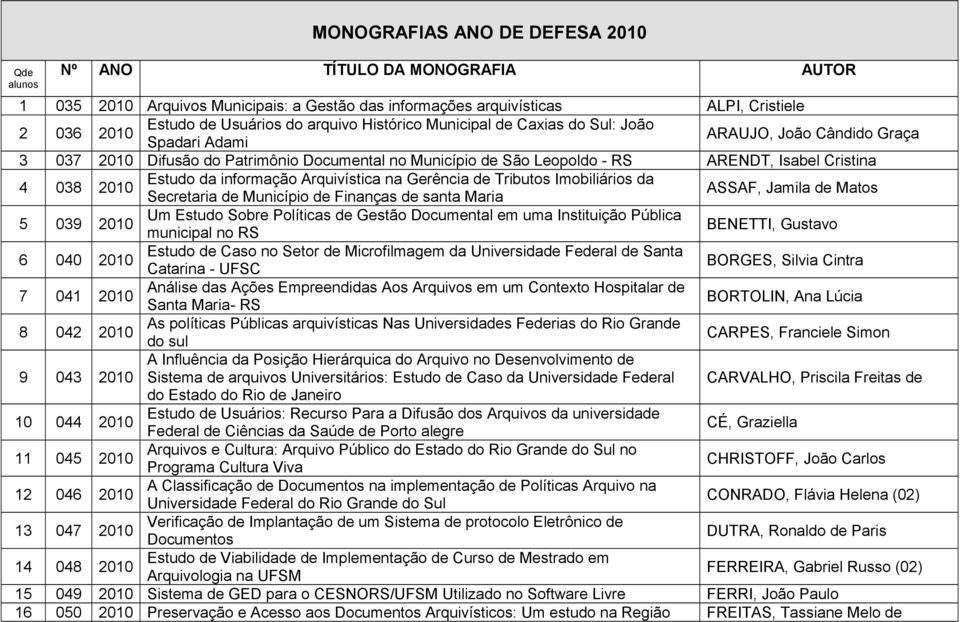 2010 Estudo da informação Arquivística na Gerência de Tributos Imobiliários da Secretaria de Município de Finanças de santa Maria ASSAF, Jamila de Matos 5 039 2010 Um Estudo Sobre Políticas de Gestão