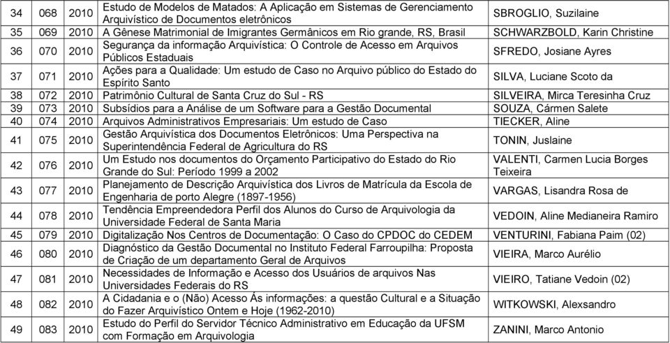 para a Qualidade: Um estudo de Caso no Arquivo público do Estado do Espírito Santo SILVA, Luciane Scoto da 38 072 2010 Patrimônio Cultural de Santa Cruz do Sul - RS SILVEIRA, Mirca Teresinha Cruz 39