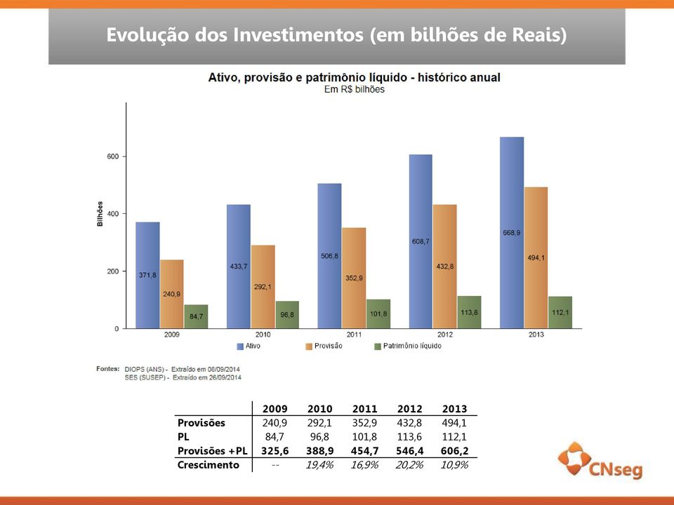 494,1 PL 84,7 96,8 101,8 113,6 112,1 Provisões +PL 325,6