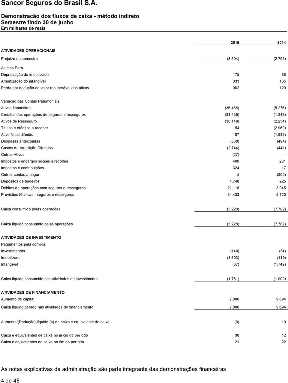 466) (5.276) Créditos das operações de seguros e resseguros (31.435) (1.343) Ativos de Resseguro (10.149) (2.234) Títulos e créditos a receber 54 (2.969) Ativo fiscal diferido 107 (1.