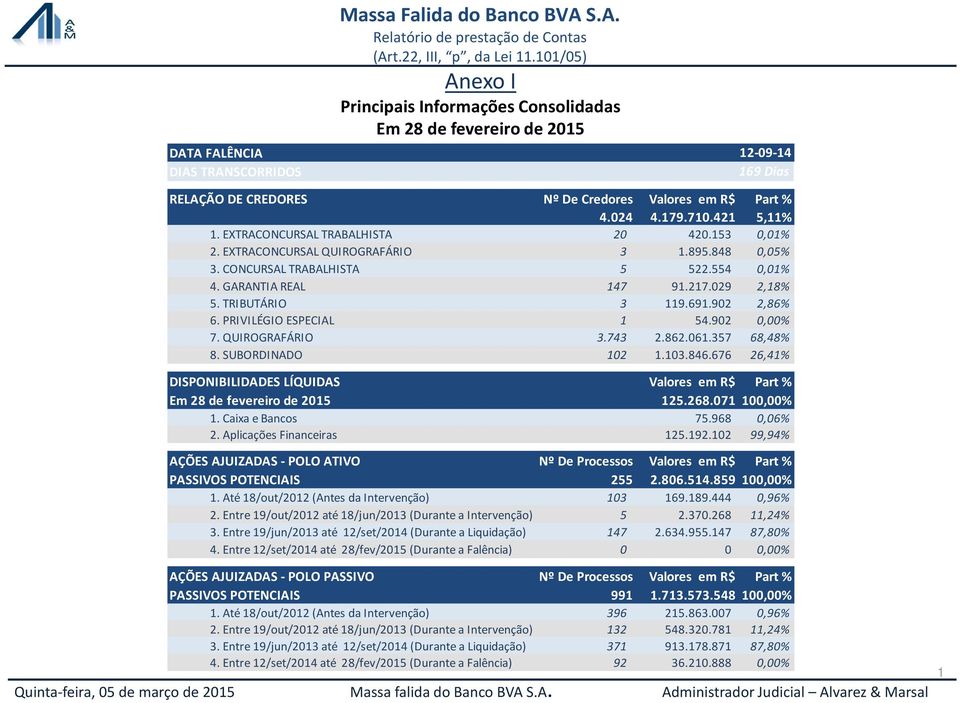 029 2,18% 5. TRIBUTÁRIO 3 119.691.902 2,86% 6. PRIVILÉGIO ESPECIAL 1 54.902 0,00% 7. QUIROGRAFÁRIO 3.743 2.862.061.357 68,48% 8. SUBORDINADO 102 1.103.846.