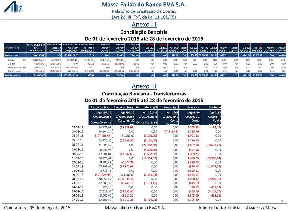 S.A. Consolidado Massa Falida do Banco BVA S.A. Anexo III Conciliação Bancária De 01 de fevereiro 2015 até 28 de fevereiro de 2015 Banco do Brasil Banco do Brasil Banco do Brasil Bradesco Bradesco