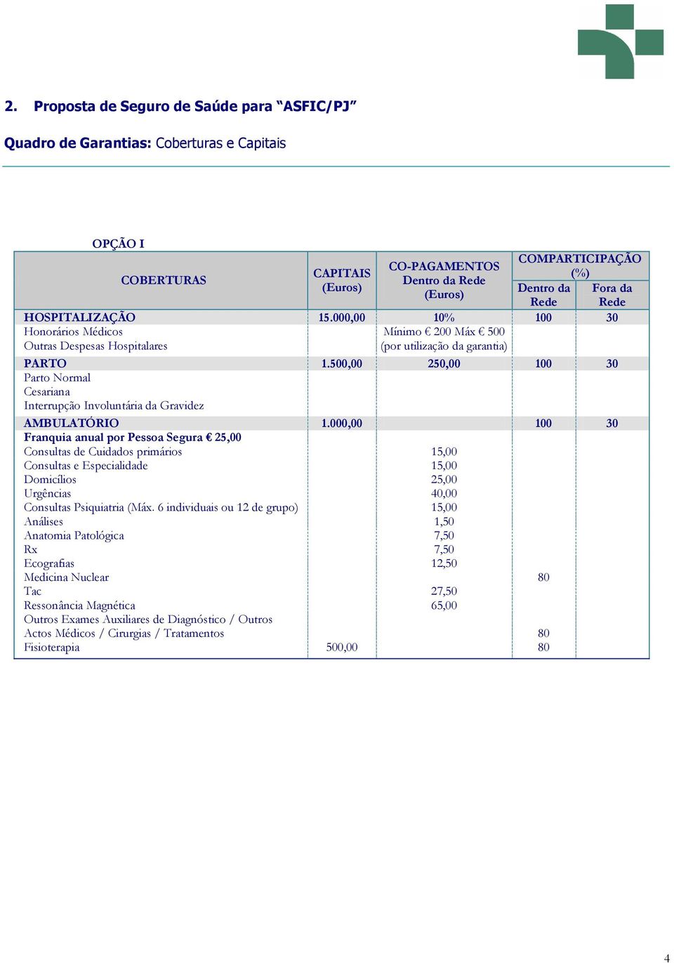 500,00 250,00 100 30 Parto Normal Cesariana Interrupção Involuntária da Gravidez AMBULATÓRIO 1.