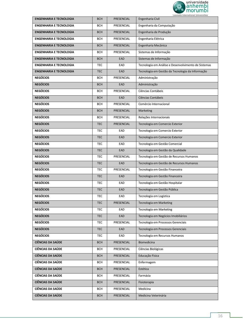 Sistemas de Informação ENGENHARIA E TECNOLOGIA TEC EAD Tecnologia em Análise e Desenvolvimento de Sistemas ENGENHARIA E TECNOLOGIA TEC EAD Tecnologia em Gestão da Tecnologia da Informação NEGÓCIOS