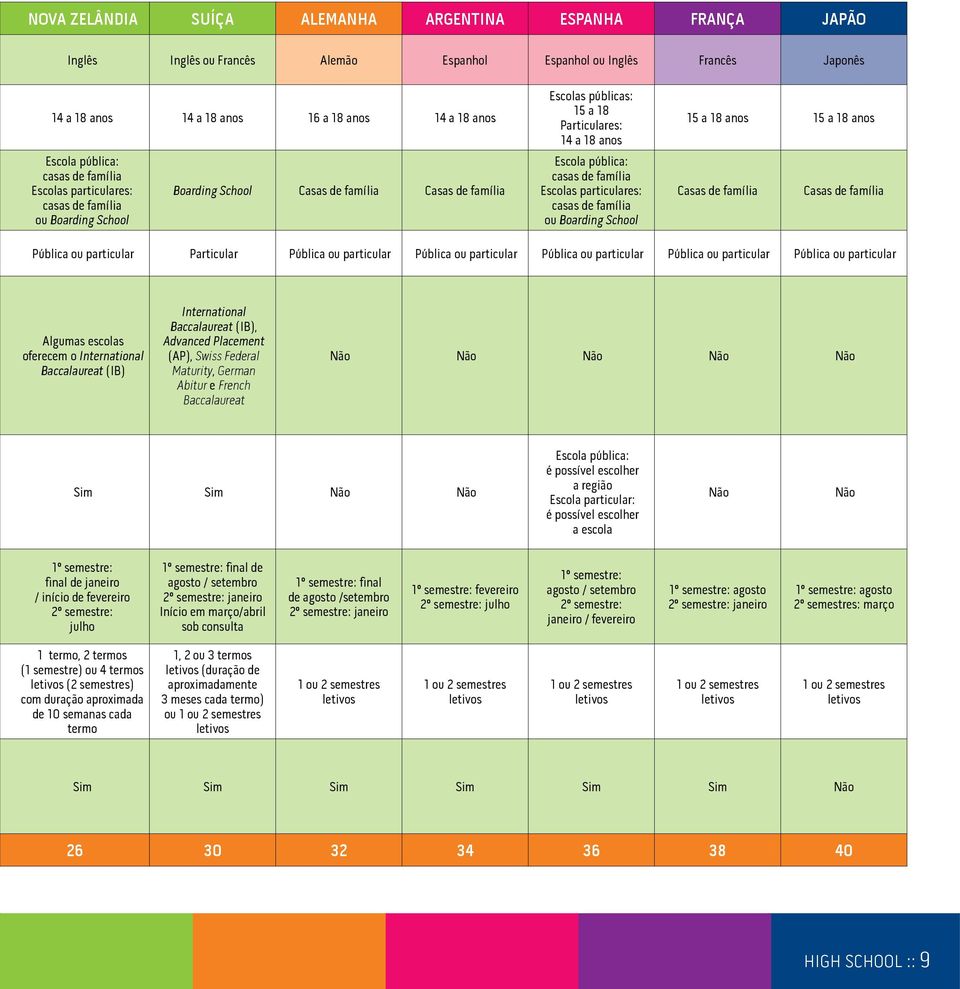 pública: casas de família Escolas particulares: casas de família ou Boarding School 15 a 18 anos 15 a 18 anos Casas de família Casas de família Pública ou particular Particular Pública ou particular
