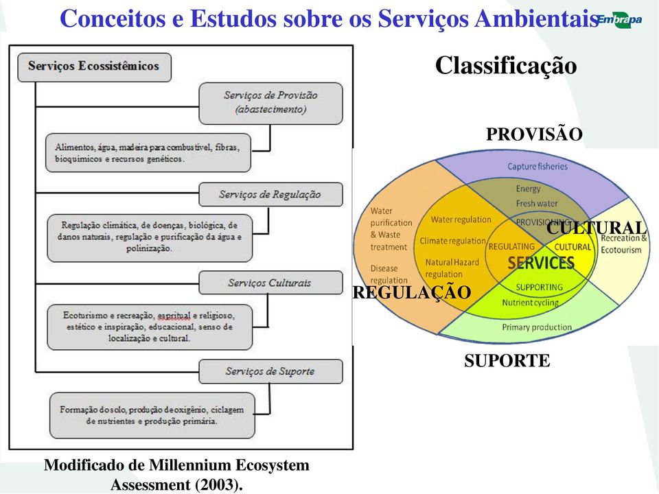 Ecosystem Assessment (2003).