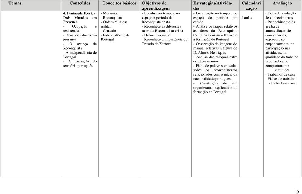- A independência de Portugal - A formação do território português - Locali no tempo e no espaço do período em estudo - Análise de mapas relativos às fases da Reconquista Cristã na Península Ibérica