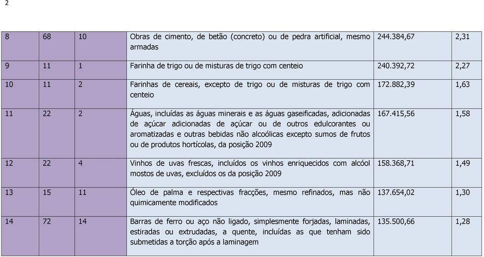 açúcar ou de outros edulcorantes ou aromatizadas e outras bebidas não alcoólicas excepto sumos de frutos ou de produtos hortícolas, da posição 2009 12 22 4 Vinhos de uvas frescas, incluídos os vinhos