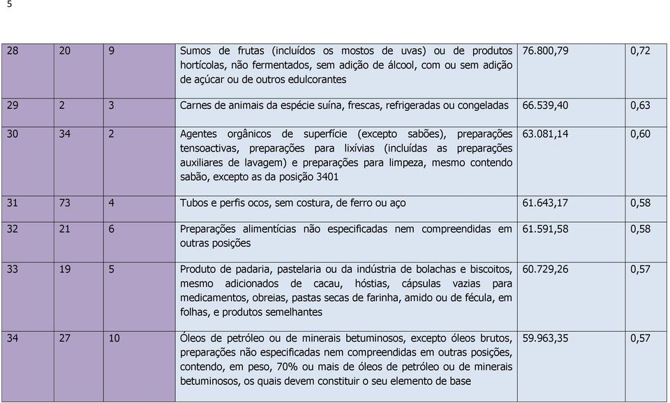 539,40 0,63 30 34 2 Agentes orgânicos de superfície (excepto sabões), preparações tensoactivas, preparações para lixívias (incluídas as preparações auxiliares de lavagem) e preparações para limpeza,