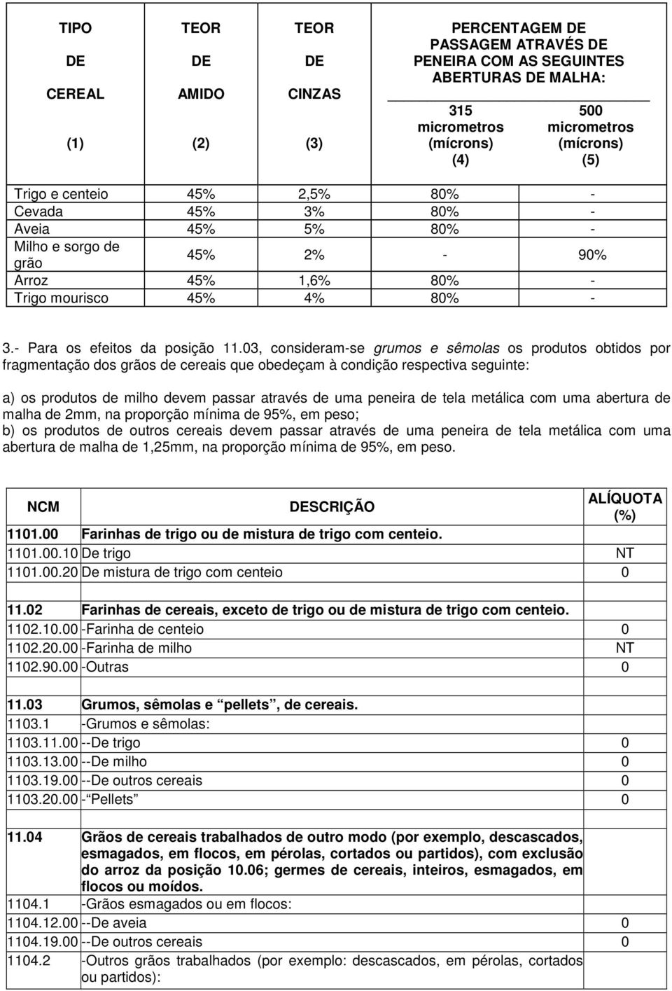 03, consideram-se grumos e sêmolas os produtos obtidos por fragmentação dos grãos de cereais que obedeçam à condição respectiva seguinte: a) os produtos de milho devem passar através de uma peneira