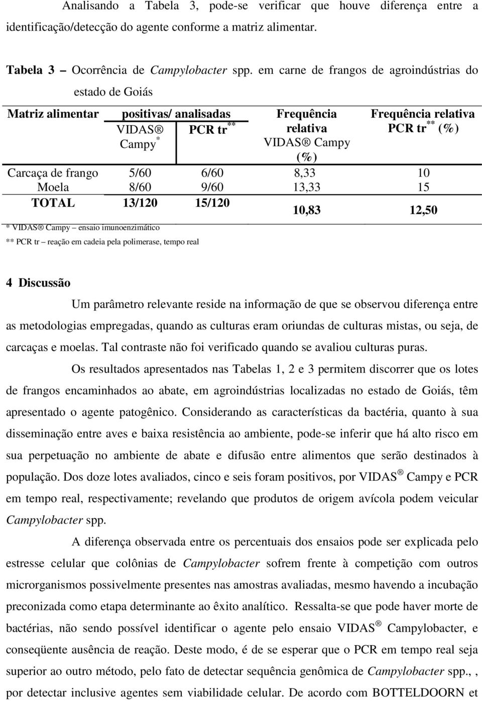 de frango 5/60 6/60 8,33 10 Moela 8/60 9/60 13,33 15 TOTAL 13/120 15/120 10,83 12,50 * VIDAS Campy ensaio imunoenzimático ** PCR tr reação em cadeia pela polimerase, tempo real 4 Discussão Um