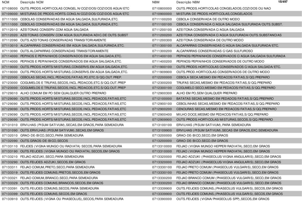 0711100200 CEBOLA CONSERVADA DE OUTRO MODO 07111000 CEBOLAS CONSERVADAS EM AGUA SALGADA,SULFURADA,ETC. 0711100100 CEBOLA CONSERVADA C/AGUA SALGADA/SULFURADA/OUTS.SUBST. 07112010 AZEITONAS CONSERV.