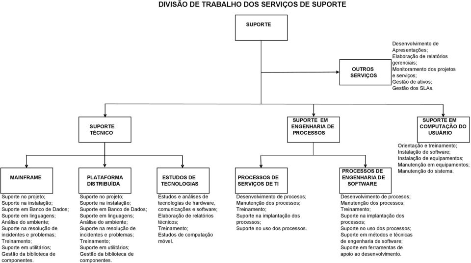 SUPORTE EM SUPORTE EM SUPORTE ENGENHARIA DE COMPUTAÇÃO DO TÉCNICO PROCESSOS USUÁRIO Orientação e treinamento; Instalação de software; Instalação de equipamentos; Manutenção em equipamentos; PROCESSOS