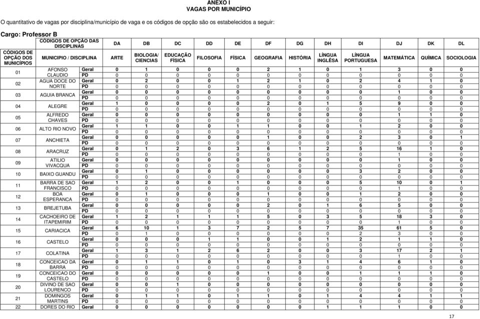 MATEMÁTICA QUÍMICA SOCIOLOGIA 01 AFONSO Geral 0 1 0 0 0 2 1 0 1 3 0 0 CLAUDIO 02 AGUA DOCE DO Geral 0 2 0 0 1 2 1 0 2 4 1 0 NORTE 03 AGUIA BRANCA Geral 0 0 0 0 0 0 0 0 0 1 0 0 04 ALEGRE Geral 1 0 0 0