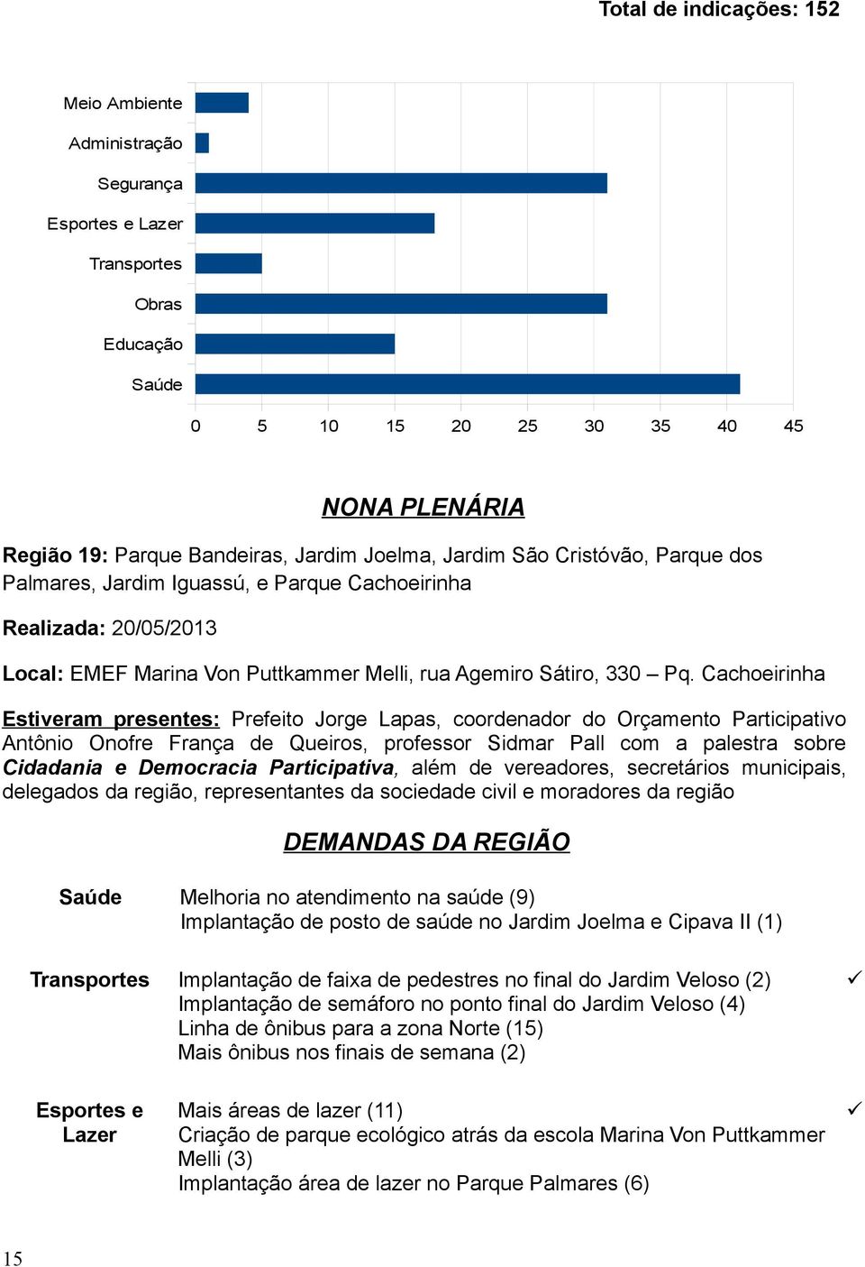 Cachoeirinha Estiveram presentes: Prefeito Jorge Lapas, coordenador do Orçamento Participativo Antônio Onofre França de Queiros, professor Sidmar Pall com a palestra sobre Cidadania e Democracia