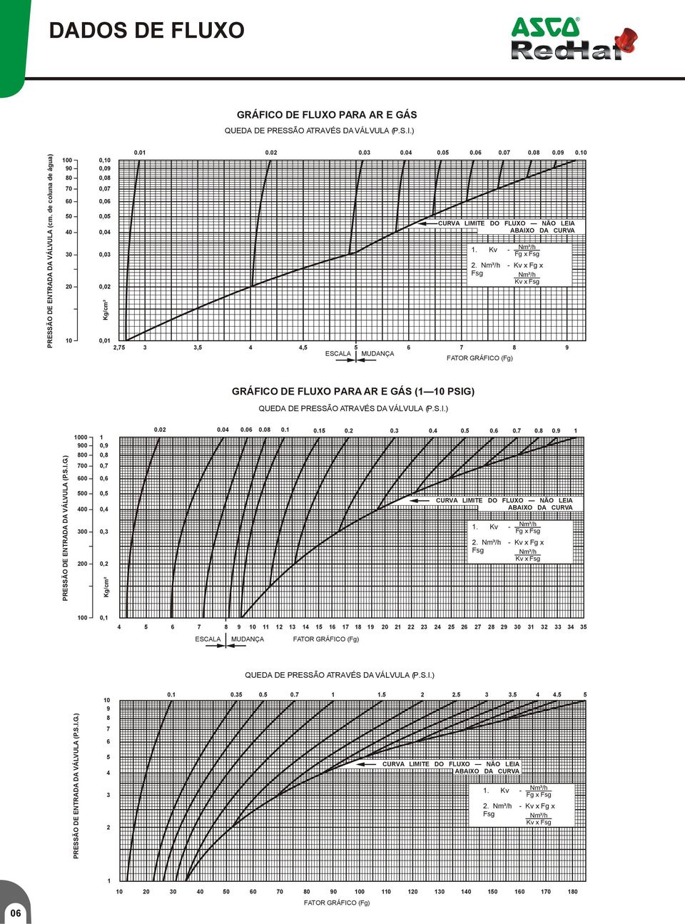 S.I.G.) 9 8 7 6,9,8,7,6,,,, Kg/cm²...6.8.......6.7.8.9 CURVA LIMITE DO LUXO NÃO LEIA ABAIXO DA CURVA. Kv Nm³/h g x sg.
