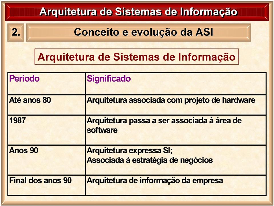 Arquitetura passa a ser associada à área de software Anos 90 Final dos anos 90