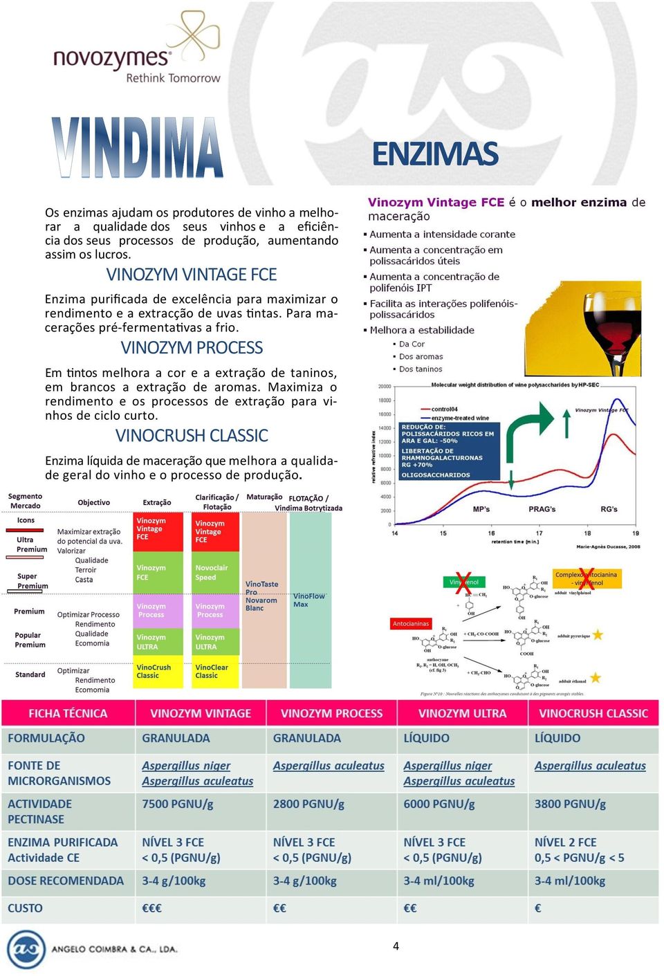 Para macerações pré-fermentativas a frio. VINOZYM PROCESS Em tintos melhora a cor e a extração de taninos, em brancos a extração de aromas.