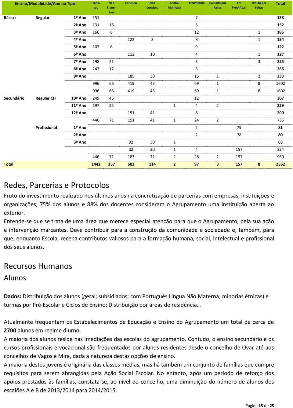 Ano 185 30 15 1 2 233 996 66 419 43 69 1 8 1602 996 66 419 43 69 1 8 1602 Secundário Regular CH 10º Ano 249 46 12 307 11º Ano 197 25 1 4 2 229 12º Ano 151 41 8 200 446 71 151 41 1 24 2 736