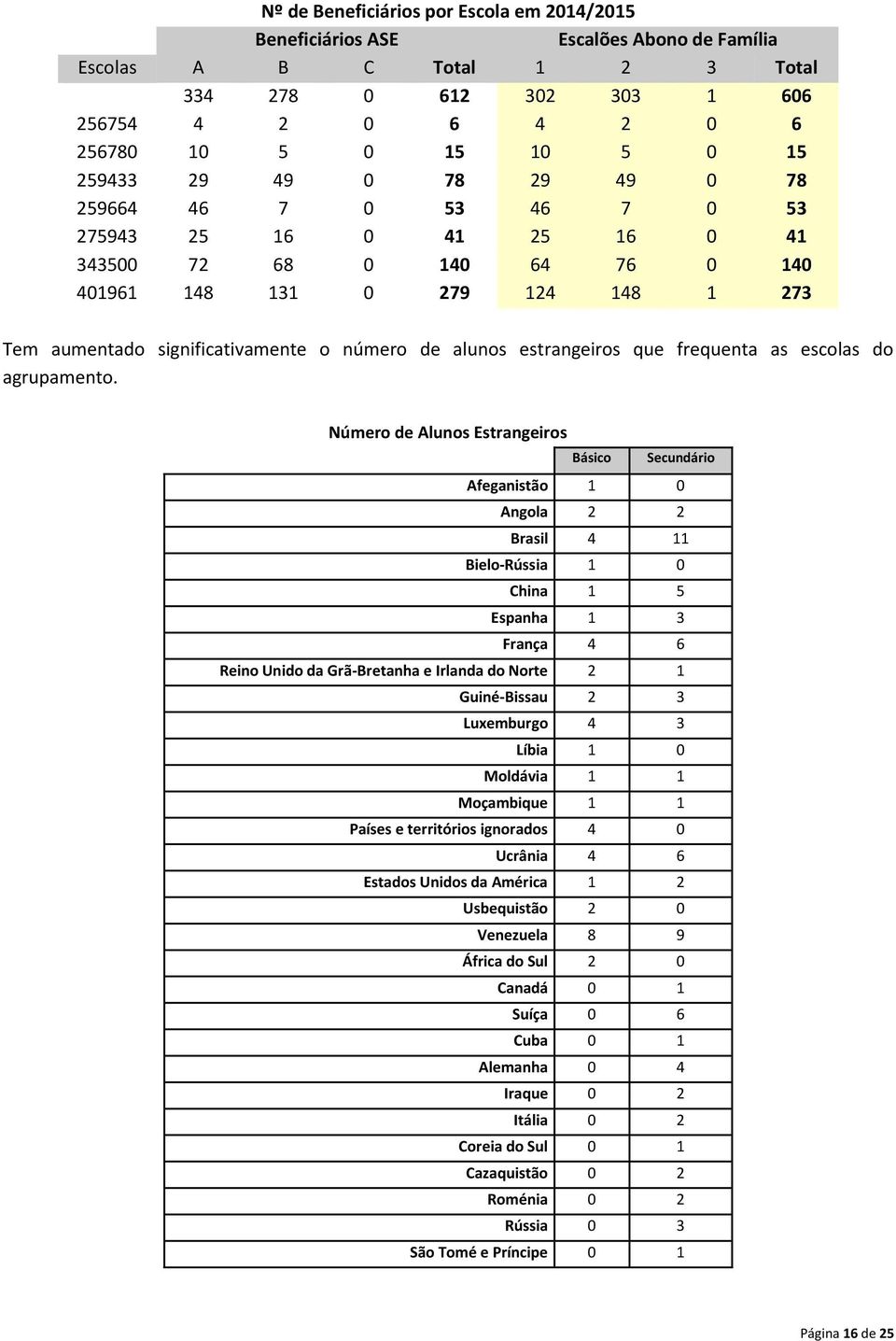 alunos estrangeiros que frequenta as escolas do agrupamento.