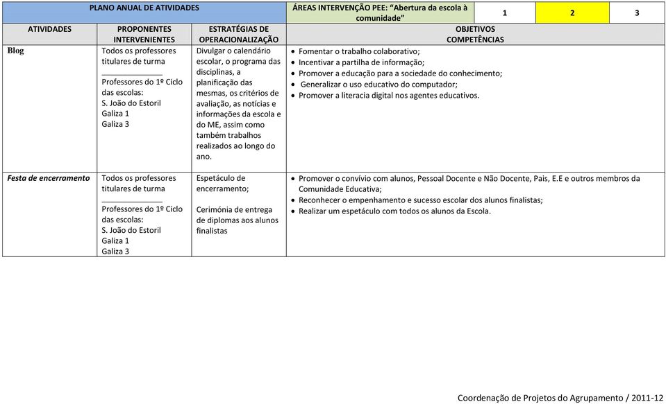 ÁREAS INTERVENÇÃO PEE: Abertura da escola à comunidade Fomentar o trabalho colaborativo; Incentivar a partilha de informação; Promover a educação para a sociedade do conhecimento; Generalizar o uso