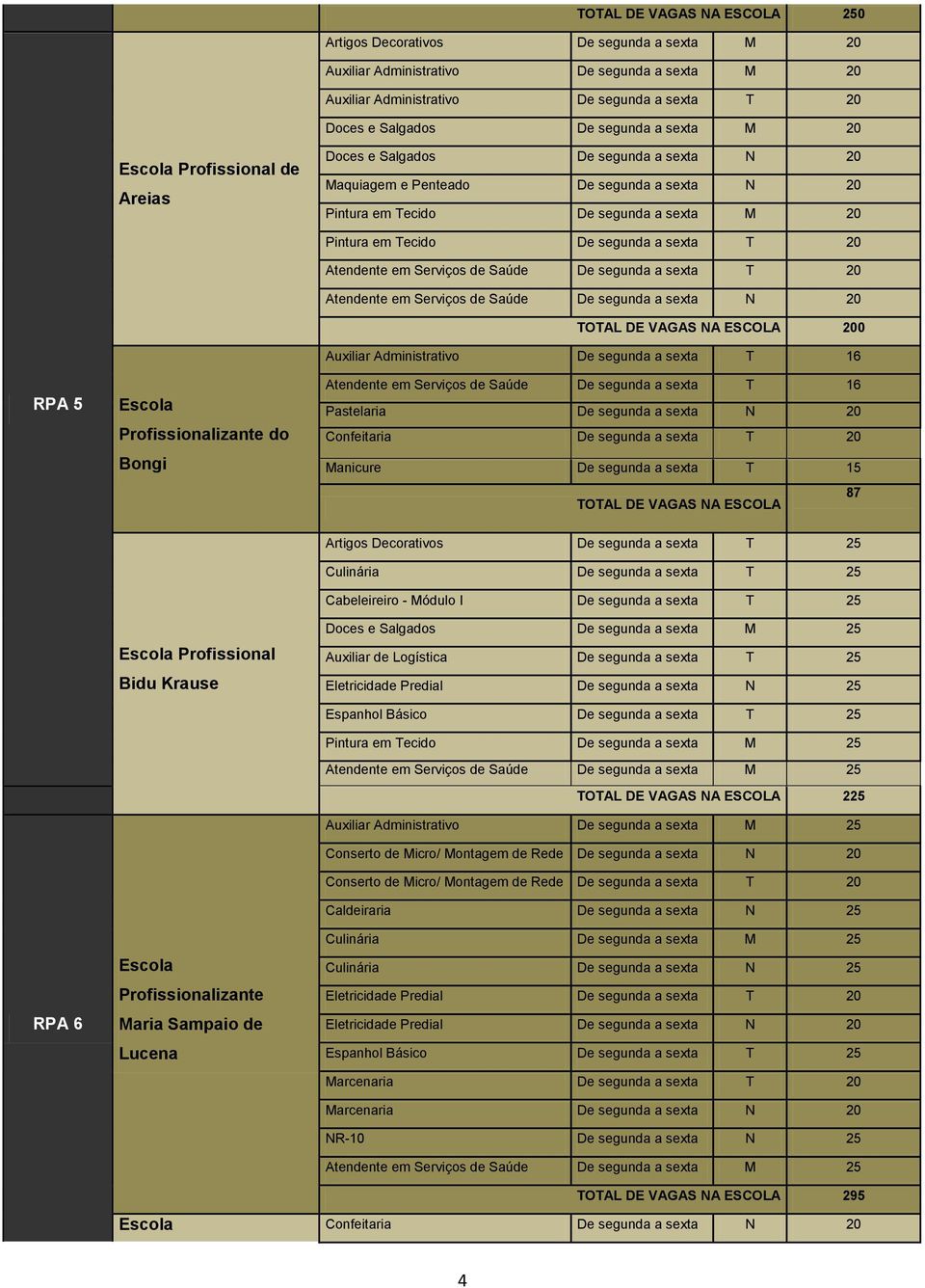 Serviços de Saúde De segunda a T 20 Atendente em Serviços de Saúde De segunda a N 20 TOTAL DE VAGAS NA ESCOLA 200 Auxiliar Administrativo De segunda a T 16 Atendente em Serviços de Saúde De segunda a