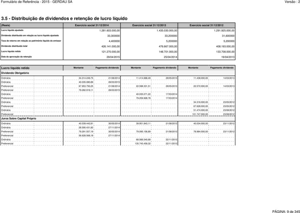 000,00 Dividendo distribuído em relação ao lucro líquido ajustado 33,300000 33,200000 31,600000 Taxa de retorno em relação ao patrimônio líquido do emissor 4,400000 5,200000 5,200000 Dividendo