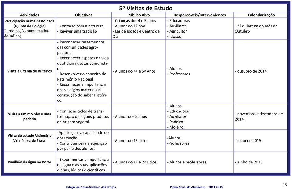 moinho e uma padaria Visita de estudo Visionário Vila Nova de Gaia - Reconhecer testemunhos das comunidades agropastoris - Reconhecer aspetos da vida quotidiana destas comunidades - Desenvolver o