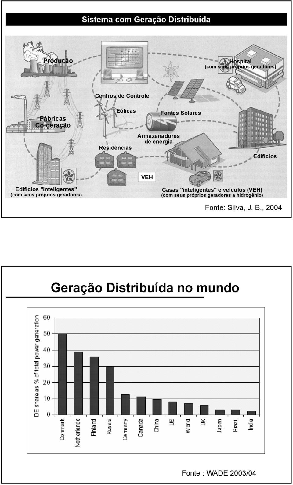 Edifícios "inteligentes" (com seus próprios geradores) Casas "inteligentes" e veículos (VEH) (com