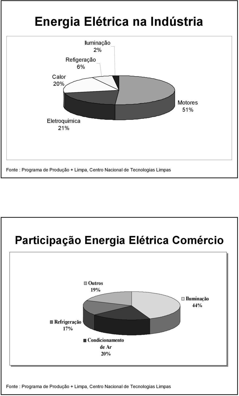 Participação Energia Elétrica Comércio Outros 19% Iluminação 44% Refrigeração 17%